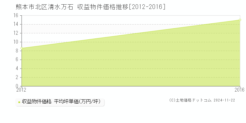 清水万石(熊本市北区)の収益物件価格推移グラフ(坪単価)[2012-2016年]