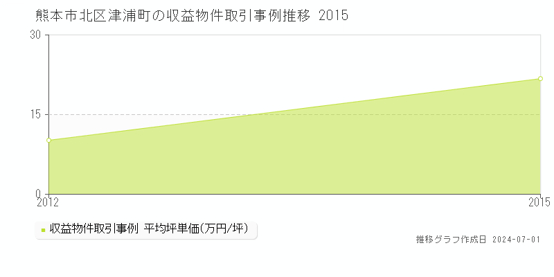 熊本市北区津浦町の収益物件取引事例推移グラフ 