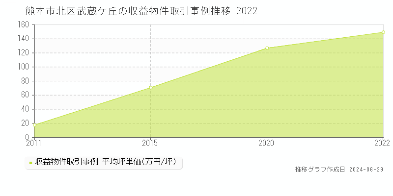 熊本市北区武蔵ケ丘の収益物件取引事例推移グラフ 