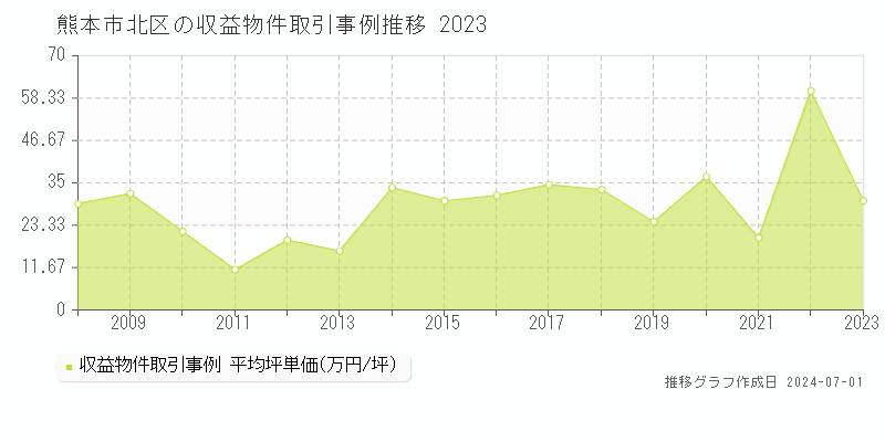 熊本市北区の収益物件取引事例推移グラフ 