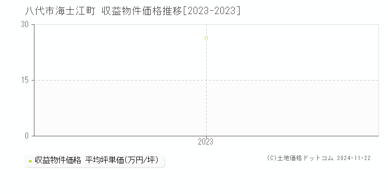 海士江町(八代市)の収益物件価格推移グラフ(坪単価)[2023-2023年]