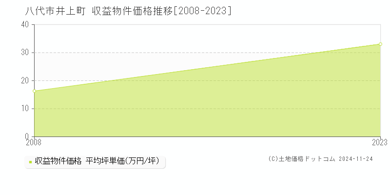 井上町(八代市)の収益物件価格推移グラフ(坪単価)[2008-2023年]