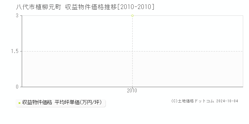 植柳元町(八代市)の収益物件価格推移グラフ(坪単価)[2010-2010年]