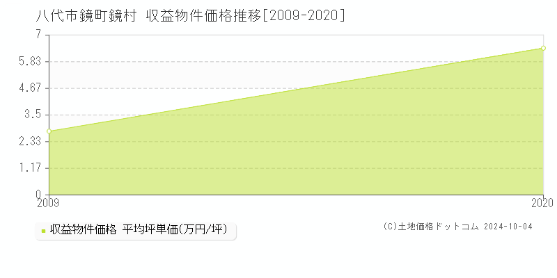 鏡町鏡村(八代市)の収益物件価格推移グラフ(坪単価)[2009-2020年]