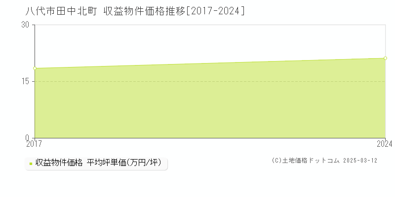 田中北町(八代市)の収益物件価格推移グラフ(坪単価)[2017-2017年]