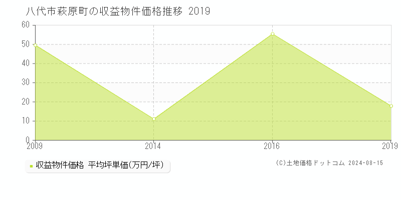 萩原町(八代市)の収益物件価格(坪単価)推移グラフ[2007-2019年]