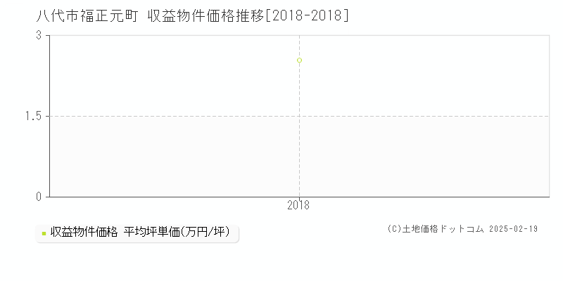 福正元町(八代市)の収益物件価格推移グラフ(坪単価)[2018-2018年]