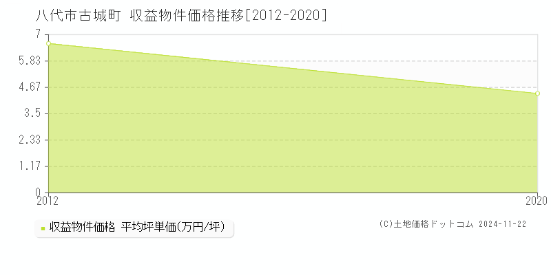 古城町(八代市)の収益物件価格推移グラフ(坪単価)[2012-2020年]