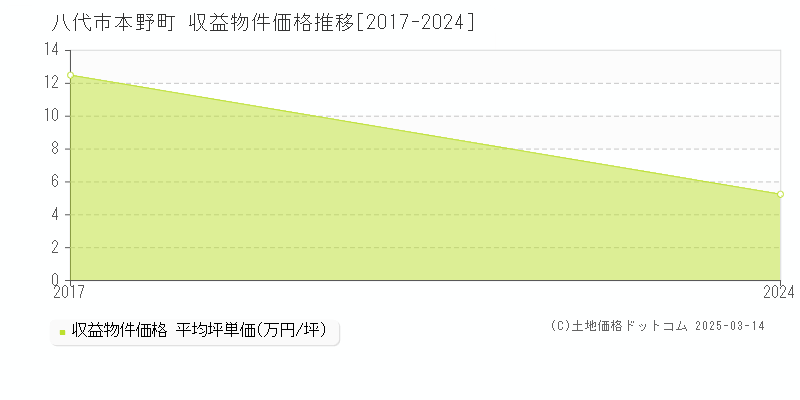 本野町(八代市)の収益物件価格推移グラフ(坪単価)[2017-2024年]