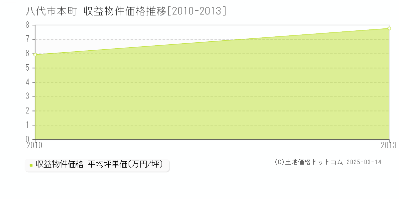 本町(八代市)の収益物件価格推移グラフ(坪単価)[2010-2013年]