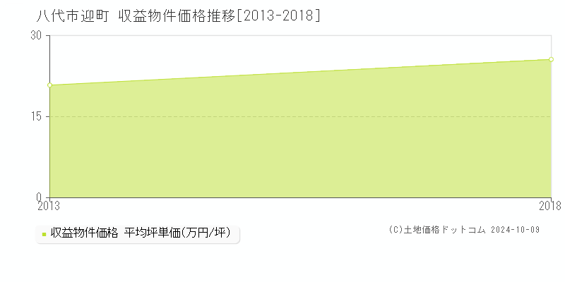 迎町(八代市)の収益物件価格推移グラフ(坪単価)[2013-2018年]