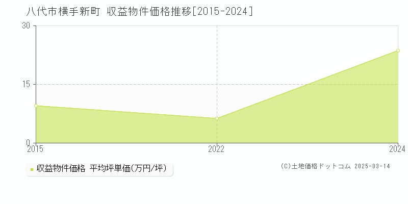 横手新町(八代市)の収益物件価格推移グラフ(坪単価)[2015-2024年]