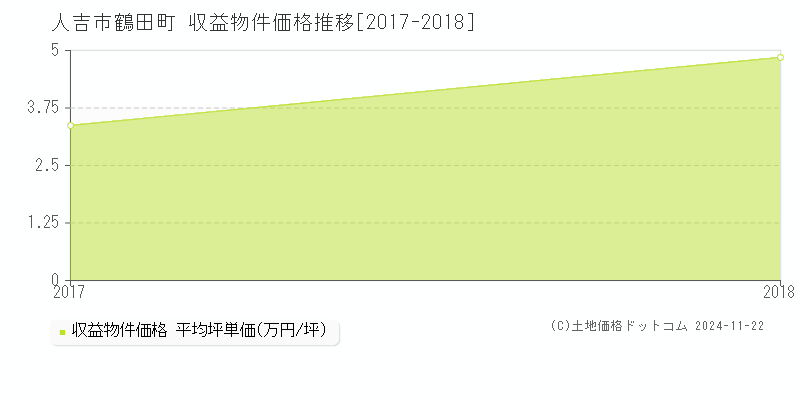 鶴田町(人吉市)の収益物件価格推移グラフ(坪単価)[2017-2018年]