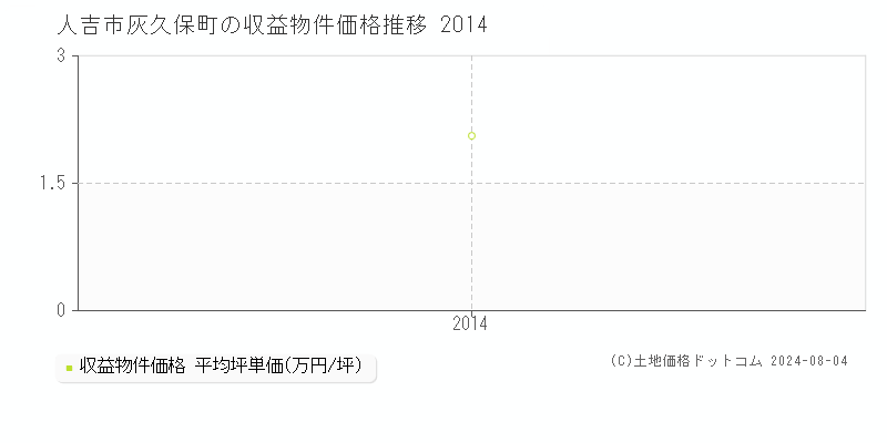 灰久保町(人吉市)の収益物件価格(坪単価)推移グラフ[2007-2014年]