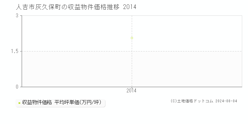 灰久保町(人吉市)の収益物件価格推移グラフ(坪単価)[2014-2014年]