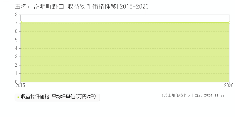 岱明町野口(玉名市)の収益物件価格推移グラフ(坪単価)[2015-2020年]