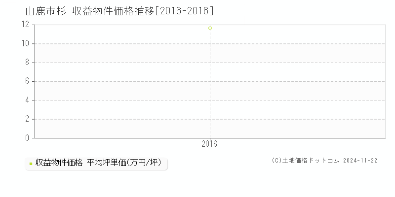 杉(山鹿市)の収益物件価格推移グラフ(坪単価)[2016-2016年]