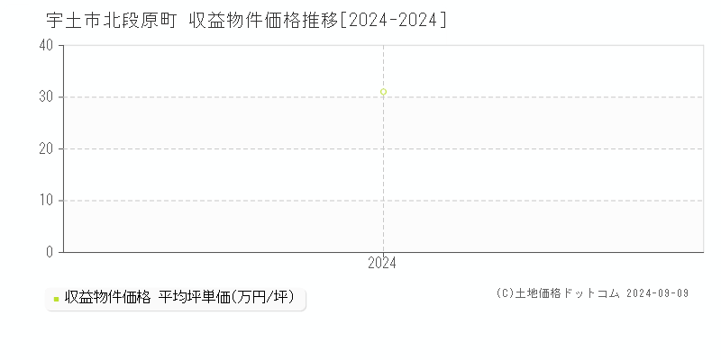 北段原町(宇土市)の収益物件価格推移グラフ(坪単価)[2024-2024年]