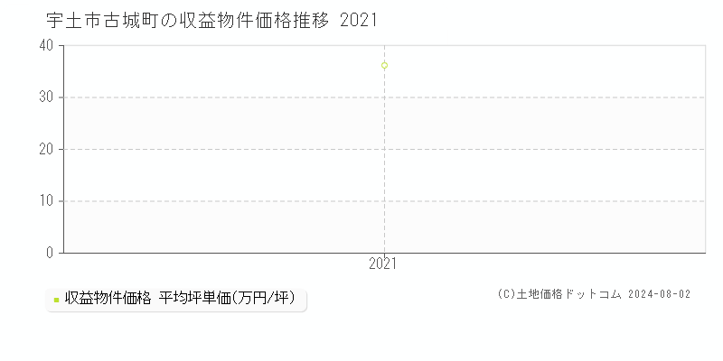 古城町(宇土市)の収益物件価格推移グラフ(坪単価)[2021-2021年]