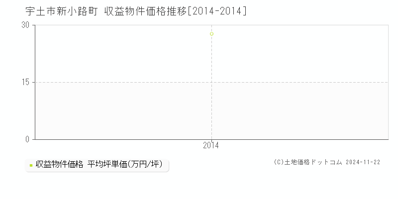 新小路町(宇土市)の収益物件価格推移グラフ(坪単価)[2014-2014年]