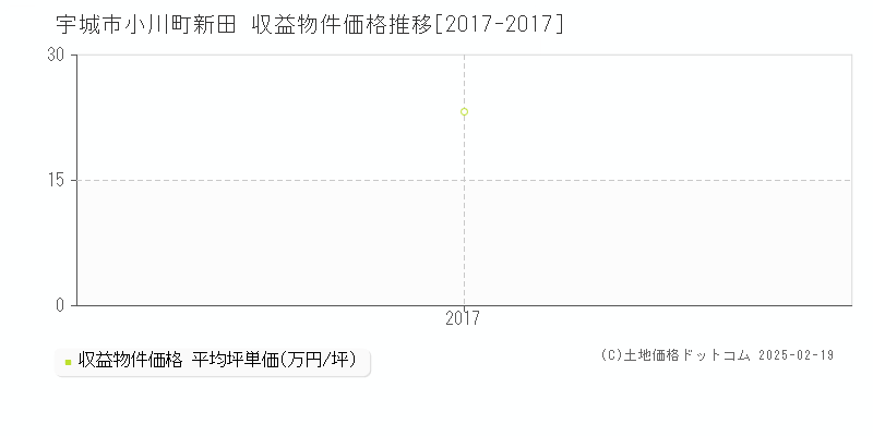 小川町新田(宇城市)の収益物件価格推移グラフ(坪単価)[2017-2017年]