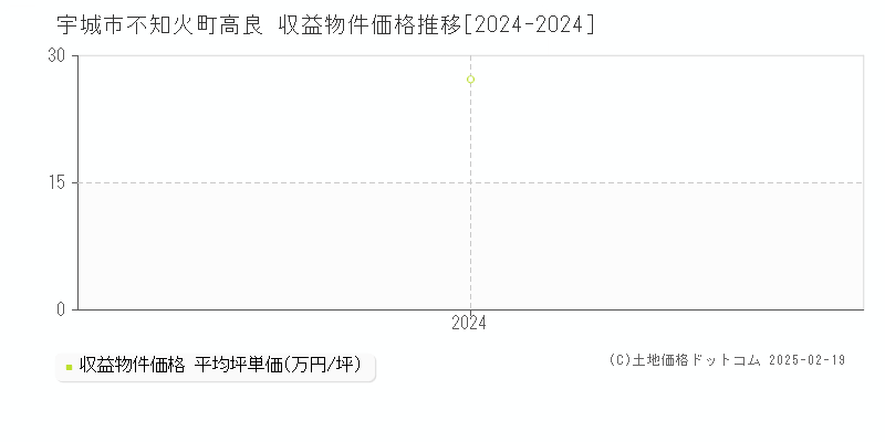 不知火町高良(宇城市)の収益物件価格推移グラフ(坪単価)[2024-2024年]