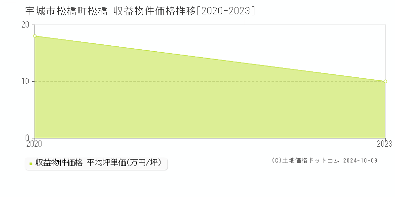 松橋町松橋(宇城市)の収益物件価格推移グラフ(坪単価)[2020-2023年]