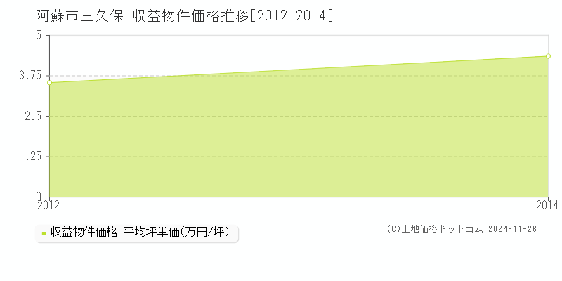 三久保(阿蘇市)の収益物件価格推移グラフ(坪単価)[2012-2014年]