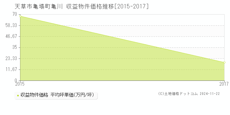 亀場町亀川(天草市)の収益物件価格推移グラフ(坪単価)[2015-2017年]