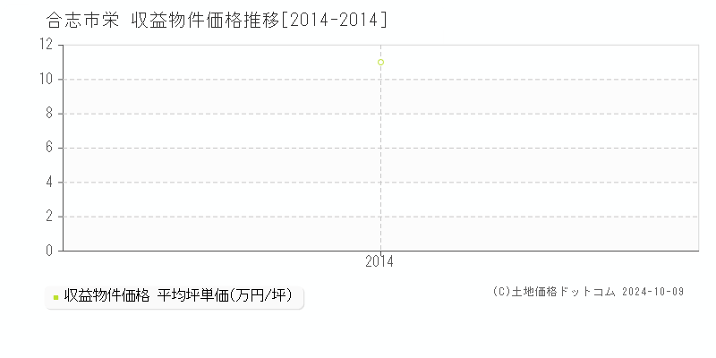 合志市栄の収益物件取引事例推移グラフ 