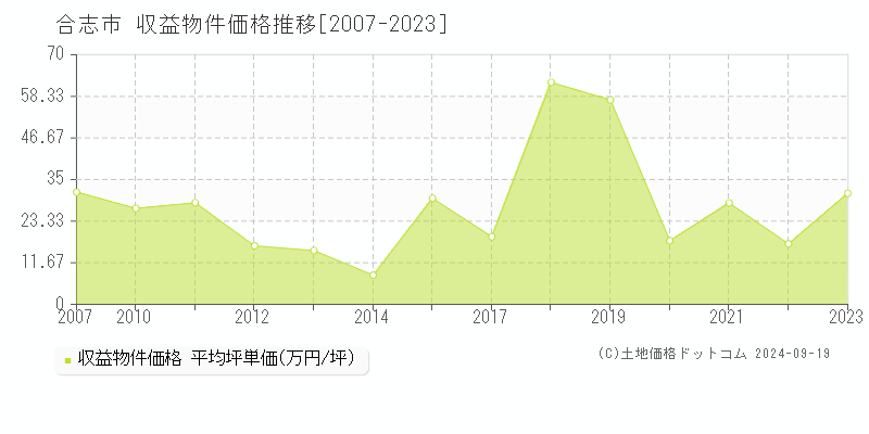 合志市(熊本県)の収益物件価格推移グラフ(坪単価)[2007-2023年]