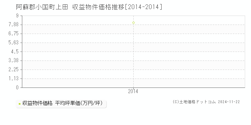 上田(阿蘇郡小国町)の収益物件価格推移グラフ(坪単価)[2014-2014年]