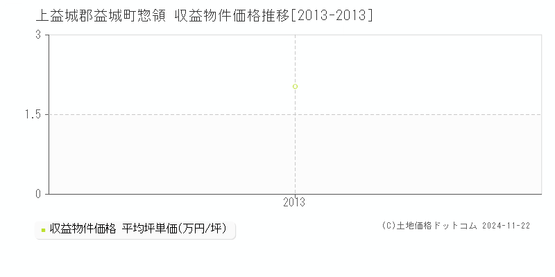 惣領(上益城郡益城町)の収益物件価格推移グラフ(坪単価)[2013-2013年]