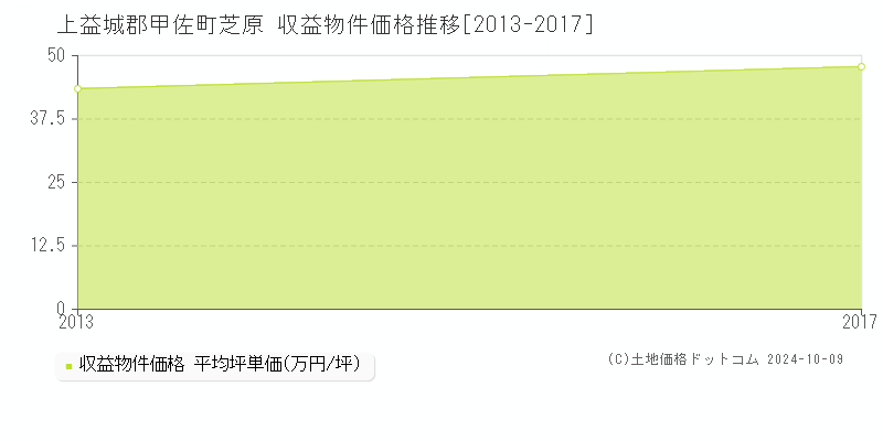 芝原(上益城郡甲佐町)の収益物件価格推移グラフ(坪単価)[2013-2017年]