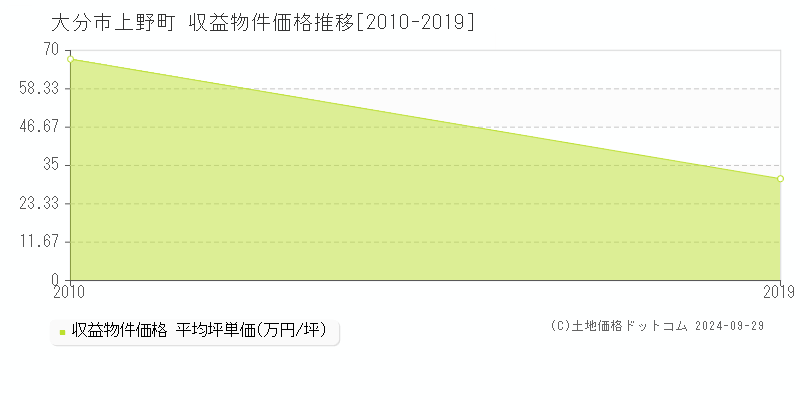 上野町(大分市)の収益物件価格推移グラフ(坪単価)[2010-2019年]