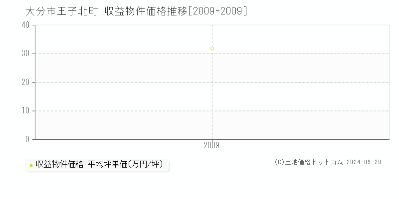 王子北町(大分市)の収益物件価格推移グラフ(坪単価)[2009-2009年]