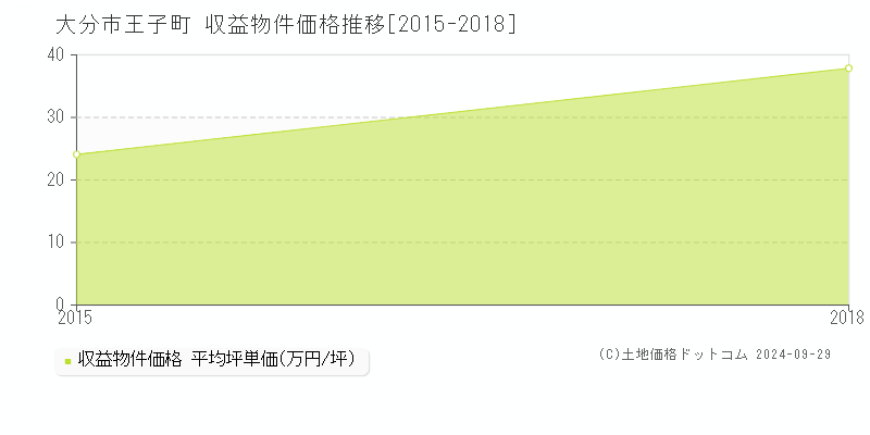 王子町(大分市)の収益物件価格推移グラフ(坪単価)[2015-2018年]