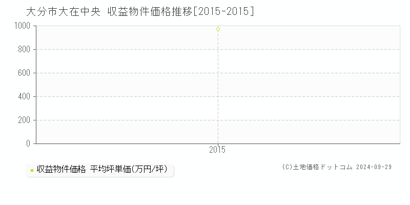 大在中央(大分市)の収益物件価格推移グラフ(坪単価)[2015-2015年]