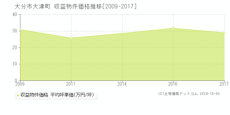 大津町(大分市)の収益物件価格推移グラフ(坪単価)[2009-2017年]