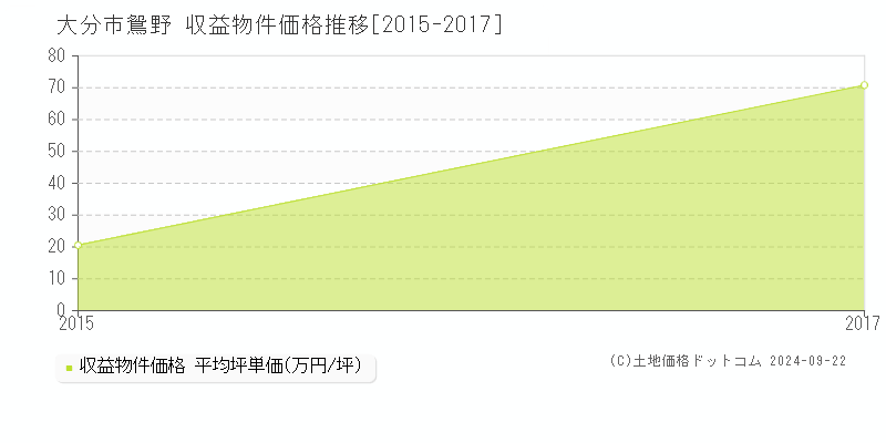 鴛野(大分市)の収益物件価格推移グラフ(坪単価)[2015-2017年]