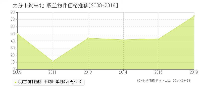 賀来北(大分市)の収益物件価格推移グラフ(坪単価)[2009-2019年]