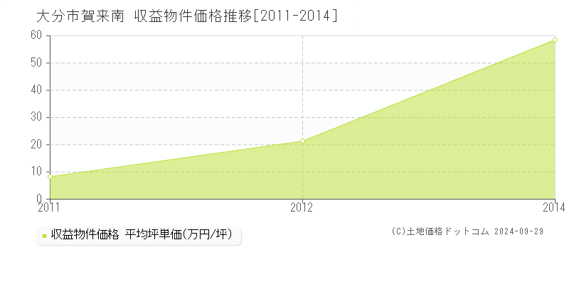 賀来南(大分市)の収益物件価格推移グラフ(坪単価)[2011-2014年]