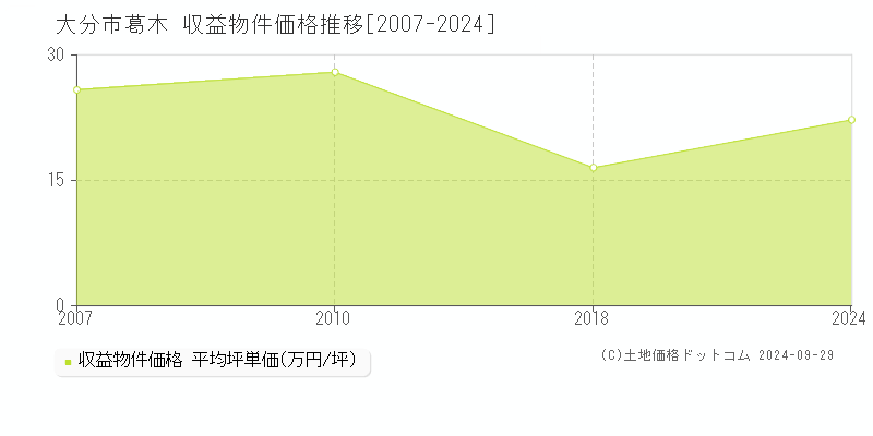 葛木(大分市)の収益物件価格推移グラフ(坪単価)[2007-2024年]