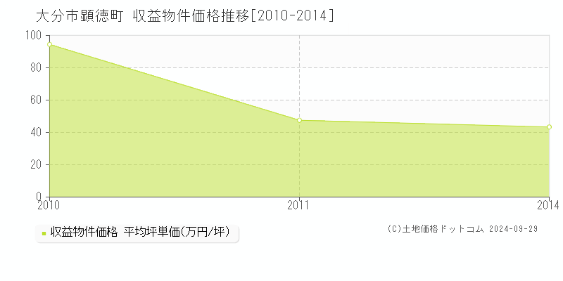 顕徳町(大分市)の収益物件価格推移グラフ(坪単価)[2010-2014年]