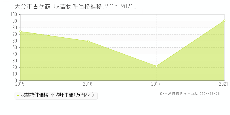 古ケ鶴(大分市)の収益物件価格推移グラフ(坪単価)[2015-2021年]