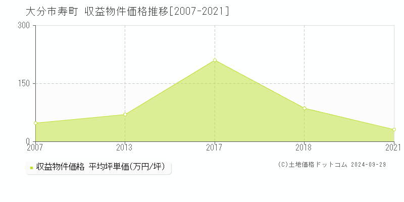 寿町(大分市)の収益物件価格推移グラフ(坪単価)[2007-2021年]