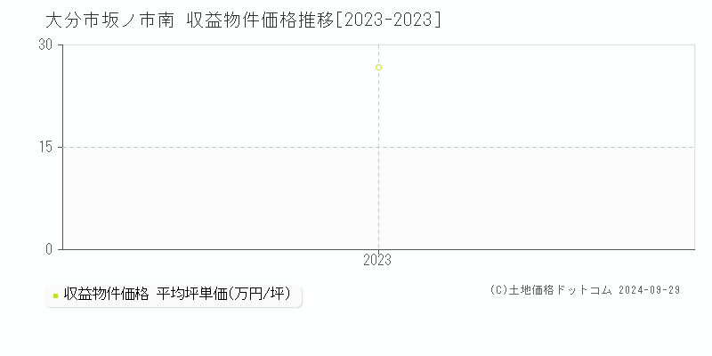 坂ノ市南(大分市)の収益物件価格推移グラフ(坪単価)[2023-2023年]