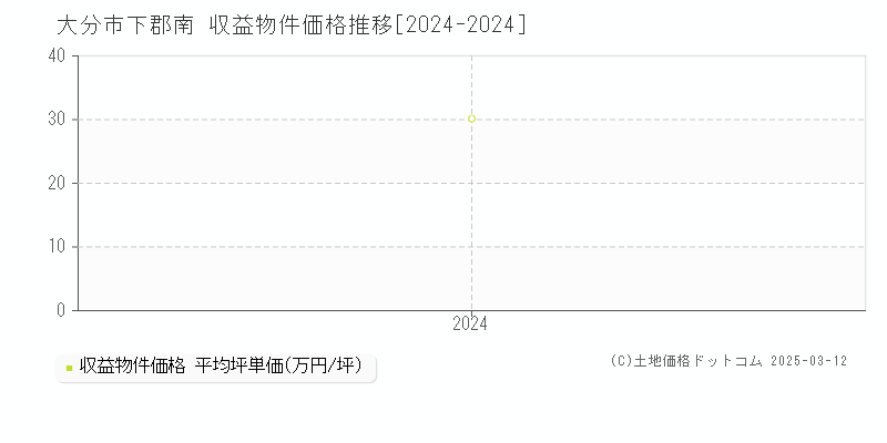 下郡南(大分市)の収益物件価格推移グラフ(坪単価)[2024-2024年]