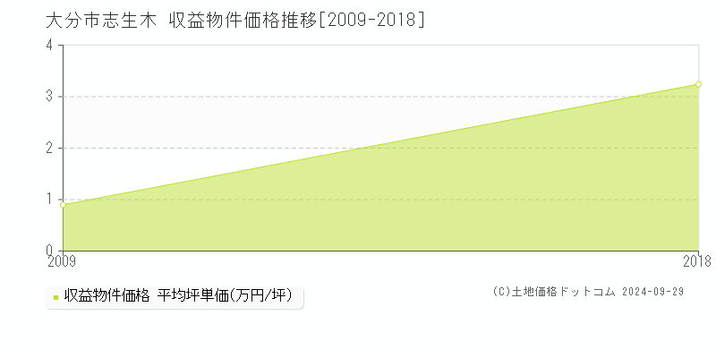 志生木(大分市)の収益物件価格推移グラフ(坪単価)[2009-2018年]