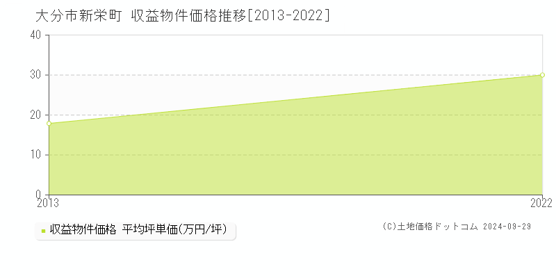 新栄町(大分市)の収益物件価格推移グラフ(坪単価)[2013-2022年]